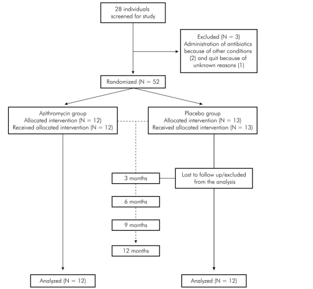 Figure 1. Flowchart of participation in the study