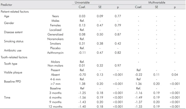 Table 3. Univariable and multivariable prediction models of CA level change over 12 months.