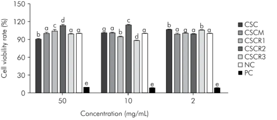 Figure 1. Cell viability of SAOS-2, after being cultivated with eluates of the cements in different concentrations (50mg/mL; 10mg/mL; 