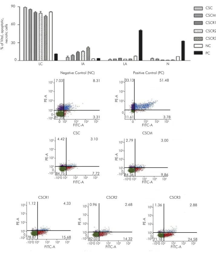 Figure 3. (A) Flow cytometry analysis of SAOS-2 viability, mortality by apoptosis or necrosis after exposure to different calcium  silicate-based cements on the concentration of 10mg/mL after 24 hours