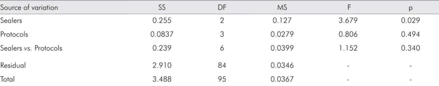 Table 4 shows the incidence (%) of the failures types  that occurred after the PO test for each root third.