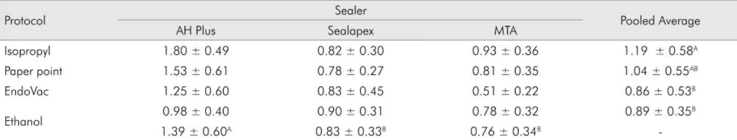Table 3. Mean  ±  SD of the BS of the three thirds according to sealer and protocol used.