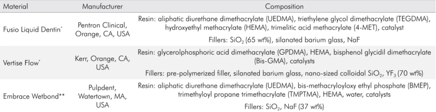 Table 1. Composition of commercially available self-adhesive composites.