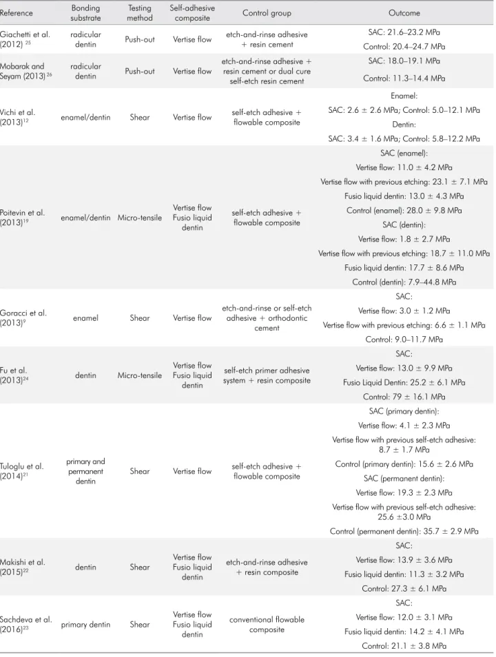 Table 2. Bond strength studies. Reference Bonding  substrate Testing method Self-adhesive 