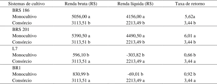 Tabela 4   Comparação entre as médias dos monocultivos de algodão e amendoim e o sistema consorciado, em função das variáveis renda bruta, renda líquida e taxa de retorno.
