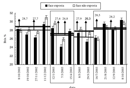 Figura 3   Valores do teor de sólidos solúveis totais do látex, na face exposta e não-exposta à radiação solar, nos frutos de mamoeiro  Formosa 