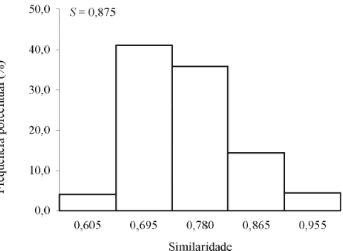 Figura 1   Histograma representativo das freqüências de similaridade, com base nos dados estimados, através dos índices de similaridade genética.