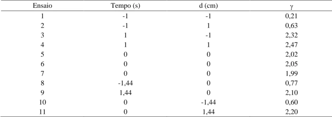 Tabela 4   Cálculo do efeito e dos coeficientes referentes aos tratamentos. Tabela 3   Resultados das reduções decimais causadas pela irradiação UV.