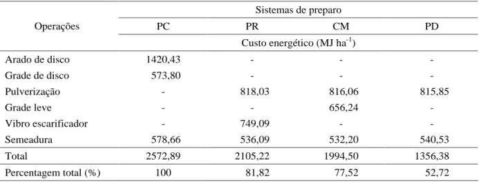 Tabela 1   Custo energético dos quatros sistemas de preparo e semeadura do milho. Preparo Convencional (PC), Cultivo Mínimo (PR), com vibro escarificador, Cultivo Mínimo (CM) com grade leve, e Plantio direto (PD).