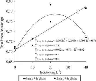 Figura 5   Número de raízes de amoreira-preta, cv. Tupy, cultivada  em  diferentes  concentrações  de  inositol  e glicina.