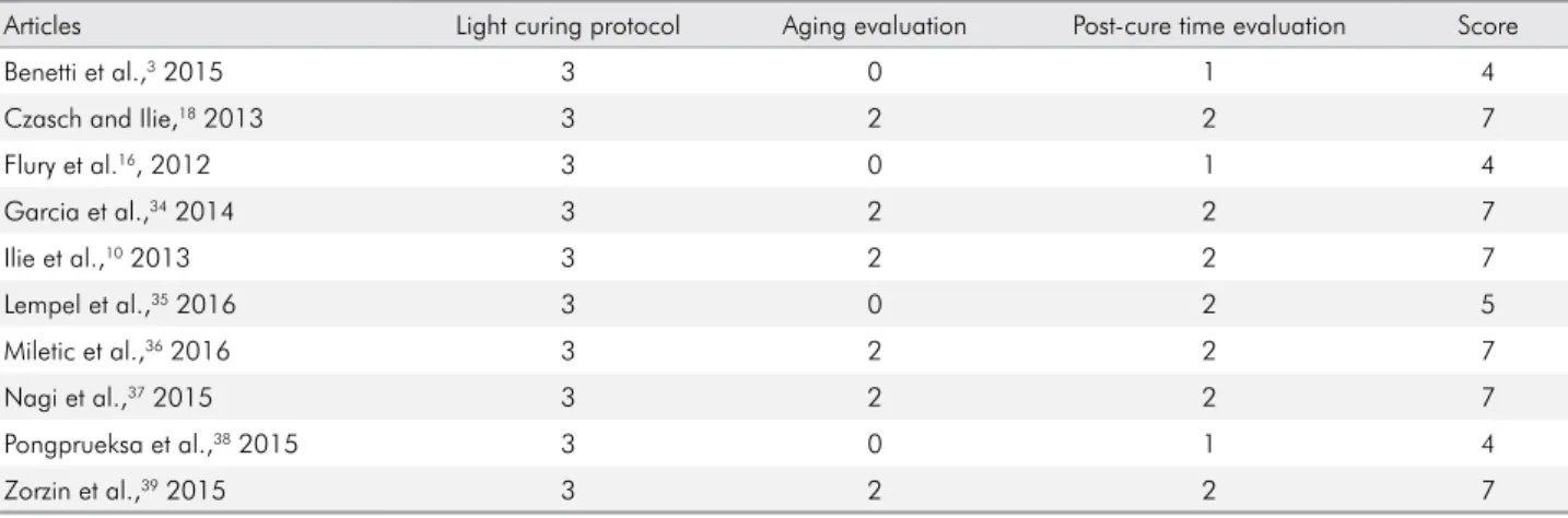 Table 6. Quality assessment scores concerning study design: classification of the evidence level (maximum score = 19 points).