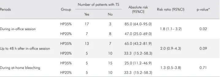 Table 9.  Absolute risk of tooth sensitivity, along with the risk ratio, for both groups at the different assessment points.