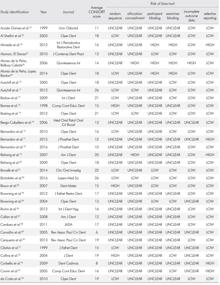 Table 11. List of the scored papers along with their average CONSORT score and evaluation of the risk of bias in each domain.