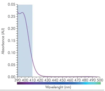Figure 8. Visible light absorption spectrum of camphorquinone,  ranging from about 425 to 495 nm.
