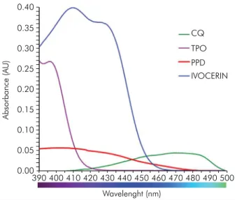Figure 11. Visible light absorption of Ivocerin® is seen to  span from about 390 to 445 nm.