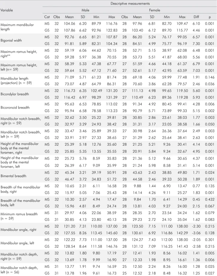 Table 4. Descriptive statistics of the measurements using the mandible statibilizer (MS) and the tomographic measurements  (GS, golden standard) for each sex.