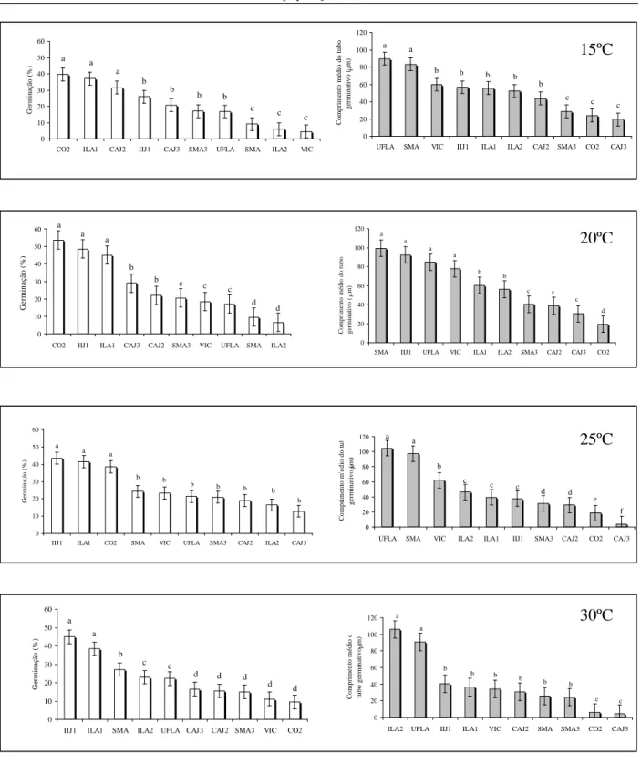 Figura 1   Efeito das temperaturas de A) 15ºC, B) 20ºC, C) 25ºC e D) 30ºC na germinação e no comprimento do tubo germinativo de dez populações de Hemileia astatrix