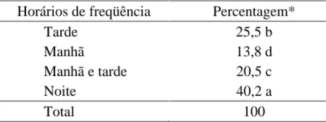 Tabela  6  –  Horários  de  maior  freqüência  à  praça  Dr. Augusto Silva, Lavras, MG, 2006.