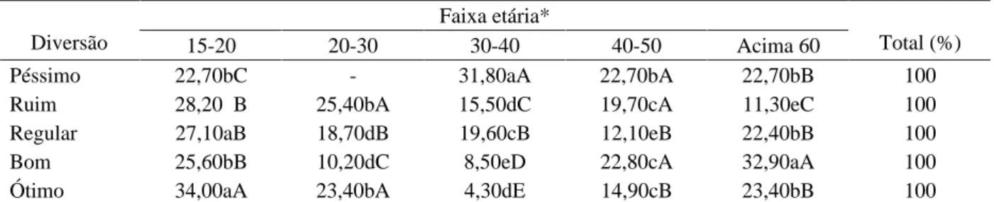 Tabela 9 – Relação entre as variáveis diversão e faixa etária na praça Dr. Augusto Silva, Lavras, MG, 2006