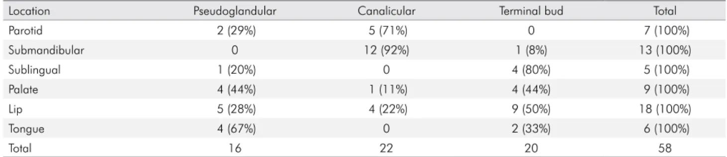 Table 1. Representation of the assessed samples according to the type of salivary gland and the predominant morphodifferentiation  stage