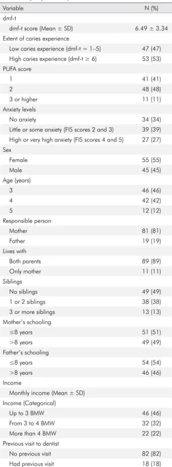 Table 1. General sociodemografic and clinical characteristics  of the sample (n = 100).