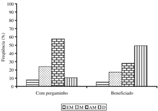 Figura  2  –  Freqüência  para  bebida  dos  cafés  com pergaminho e beneficiado.