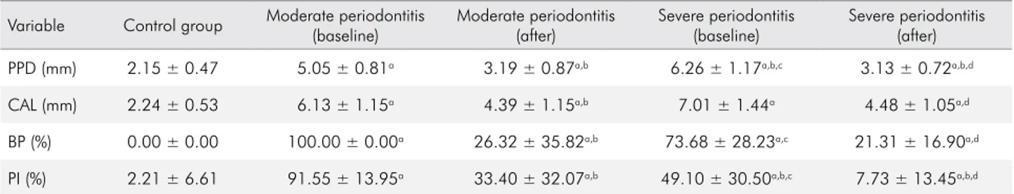 Table 4. Mean and standard deviation of clinical periodontal parameters of the periodontal sample sites from the control and the  chronic periodontitis groups at baseline and after nonsurgical periodontal therapy.