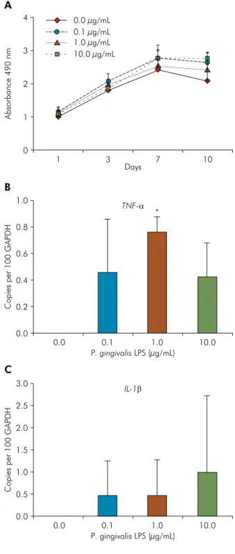 Figure 2. P. gingivalis lipopolysaccharides (PgLPS) effect on  metabolic activity and cytokines expression