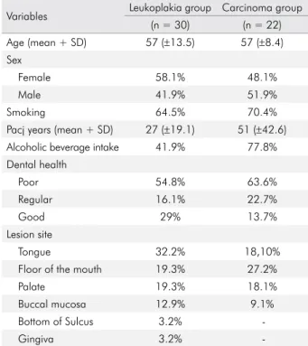Table 1. Demographic and behavioral data about the  patient population.