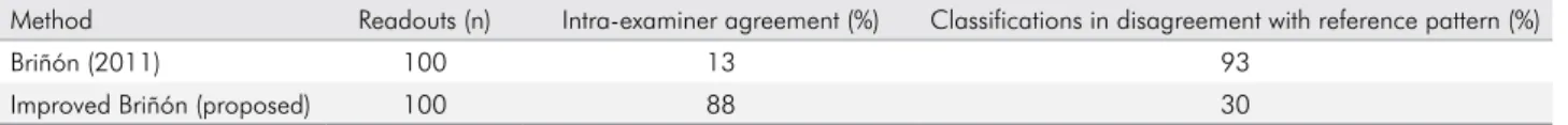 Table 2 shows the total number of rugae and  repeated occurrences when the pairs were compared