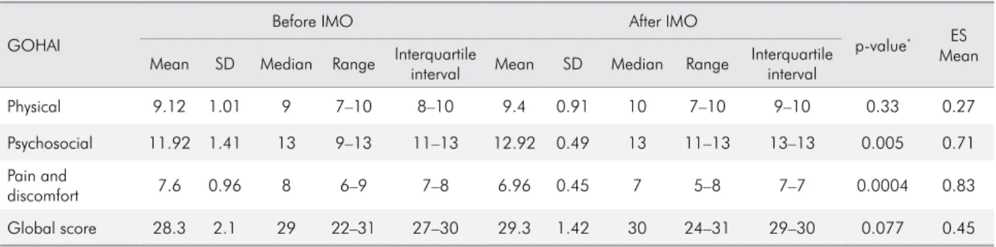 Table 2. Mean and SD values of the GOHAI domains pre- and post-IMO treatment evaluation, and ES analysis.