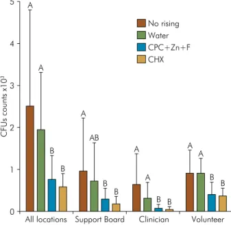 Table 2 shows the mean decrease in CFUs in the  CPC+Zn+F and CHX groups compared with No  Rinsing and Water groups