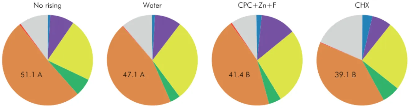 Figure 5. Pie charts of the mean proportion of each microbial complex in the four experimental groups