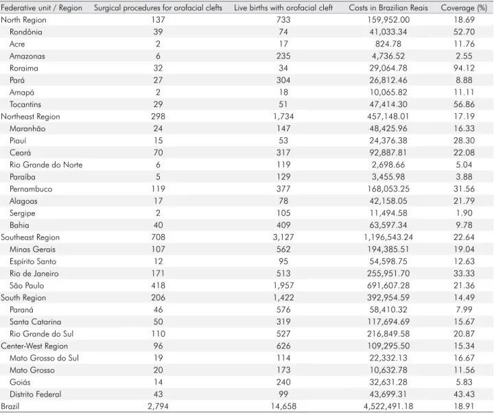 Table 1. Distribution of cases of orofacial cleft, surgical procedures, costs and coverage of surgical procedures in Brazil, 2009-2013