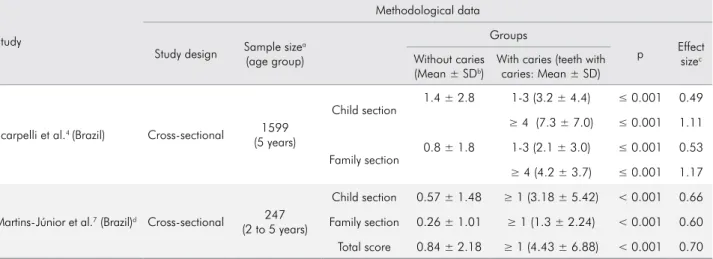 Table 1. Comparison of ECOHIS validation studies with non-probabilistic sampling for groups of preschool children with and  without caries.