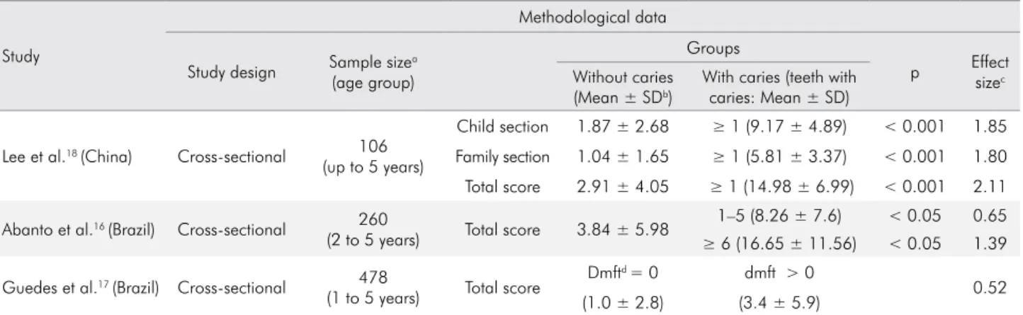 Table 4. Comparison of ECOHIS application studies with probabilistic sampling for groups of preschool children with and without caries.