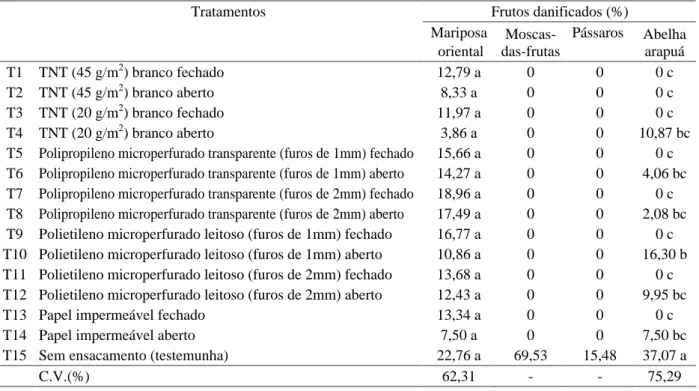 Tabela  2  –  Porcentagem de  frutos  de  pêssego  cv. Aurora  2  danificados  por  mariposa  oriental,  moscas-das-frutas, pássaros e abelha arapuá