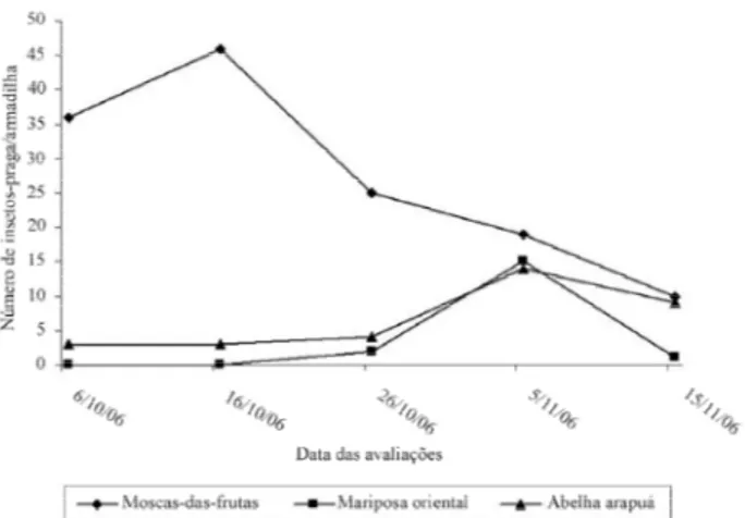 Figura  1  –  Flutuação  populacional  de  insetos-praga,  no período de 26 de setembro a 15 de novembro de 2006, no pomar de pêssego cv