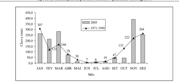 Figura 1 – Distribuição mensal da chuva em Diamantina, MG, durante o período de estudo