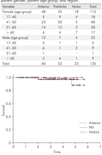 Table 1. Distribution of restoration evaluated according to  patient gender, patient age group, and region.