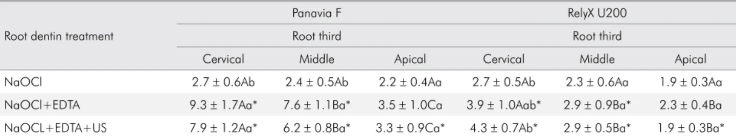 Table 1. Partial and total mean values over the standard deviation total (MPa) of BS as the root reinforcement treatment protocol  for each sealer and root third of the post