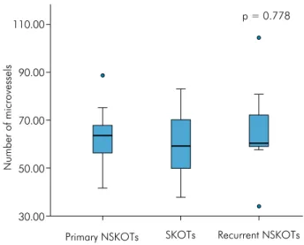 Figure 3. Box plot chart illustrating the number of microvessels  according to groups of KOT.