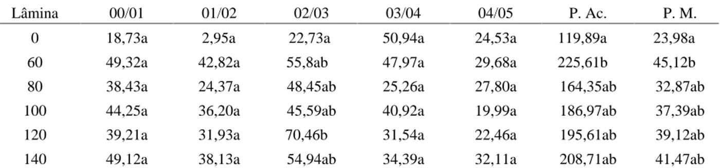 Tabela 2 – Produtividade média (P. M.) e produção acumulada (P. Ac.) em sacas de 60 kg do cafeeiro cv