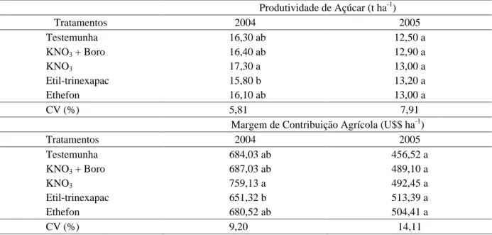 Tabela 1 – Produtividade de açúcar e margem de contribuição agrícola na colheita da cana-de-açúcar variedade SP80- SP80-3280 sob efeito dos maturadores