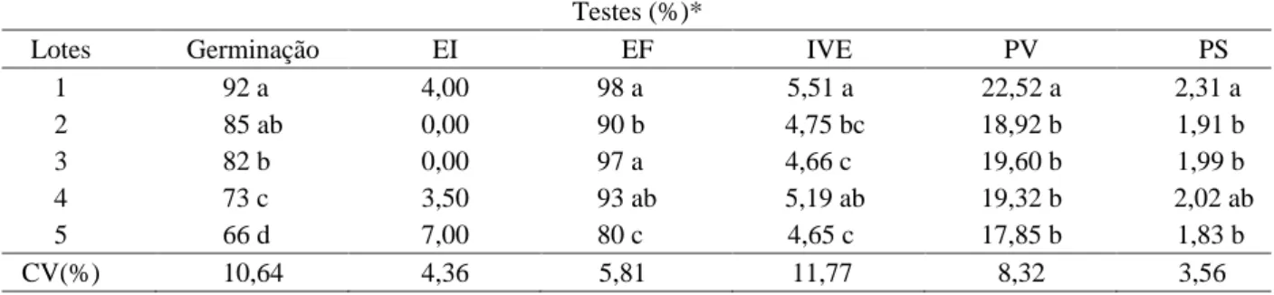Tabela 2 – Avaliação da qualidade fisiológica de sementes de diferentes lotes de Sesbania virgata.