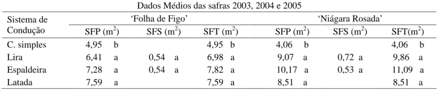 Tabela 1 – Superfície foliar primária (SFP), secundária (SFS) e total (SFT) de Videira, em m 2  por planta, das variedades