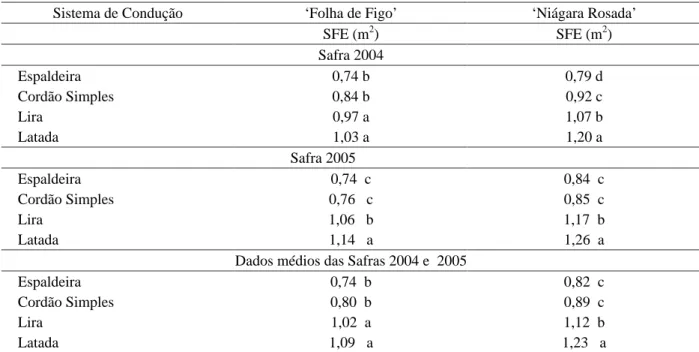 Tabela 2 – Superfície foliar exposta (SFE) de Videira, média das variedades ‘Folha de Figo’ e ‘Niágara Rosada’, nas fases fenológicas de final de floração e pré-colheita, conduzidas sob diferentes sistemas de condução na safra 2004, 2005, e valores médios 