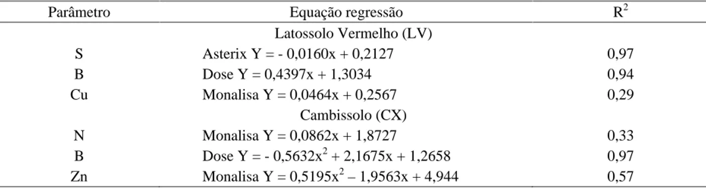 Tabela 2 – Equações de regressão para diferentes nutrientes acumulados na parte aérea de cultivares de batata em função de doses de boro.