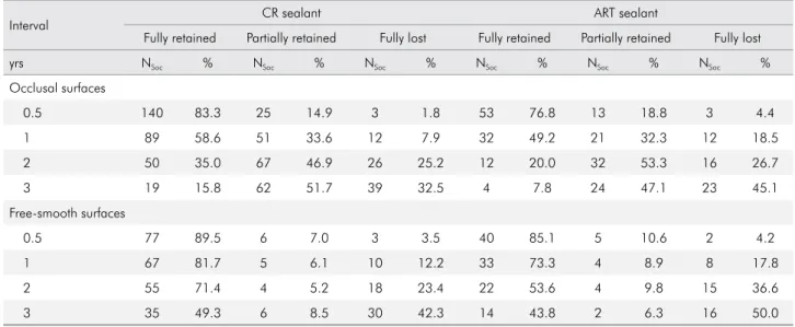 Table 2. Frequency distributions of fully and partially retained and fully lost sealants for occlusal and free-smooth surfaces according  to treatment group and interval.