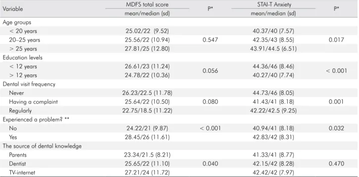Table 2. Relationship between dental history and categorized total score of the MDFS (n = 607).